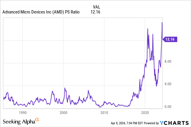 YCharts - AMD, Price to Trailing Sales, Since 1987