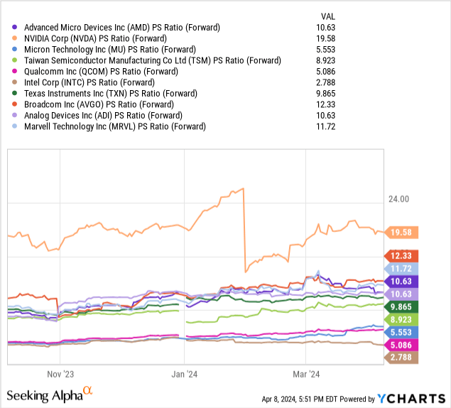 YCharts - Largest U.S. Traded Semiconductor Equities, Price to Forward Estimated Sales, 6 Months