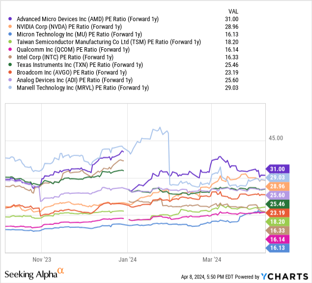 YCharts - Largest U.S. Traded Semiconductor Equities, Price to Forward 1-Year Estimated Earnings, 6 Months