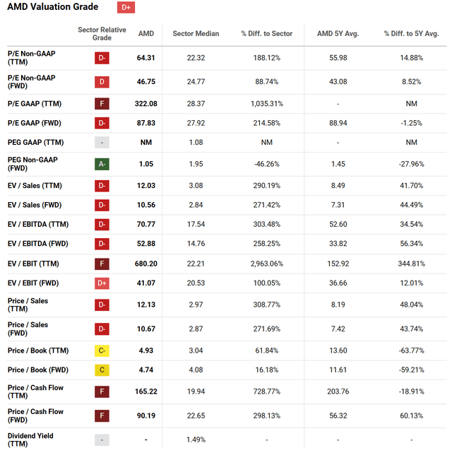 https://seekingalpha.com/symbol/AMD/valuation/metrics