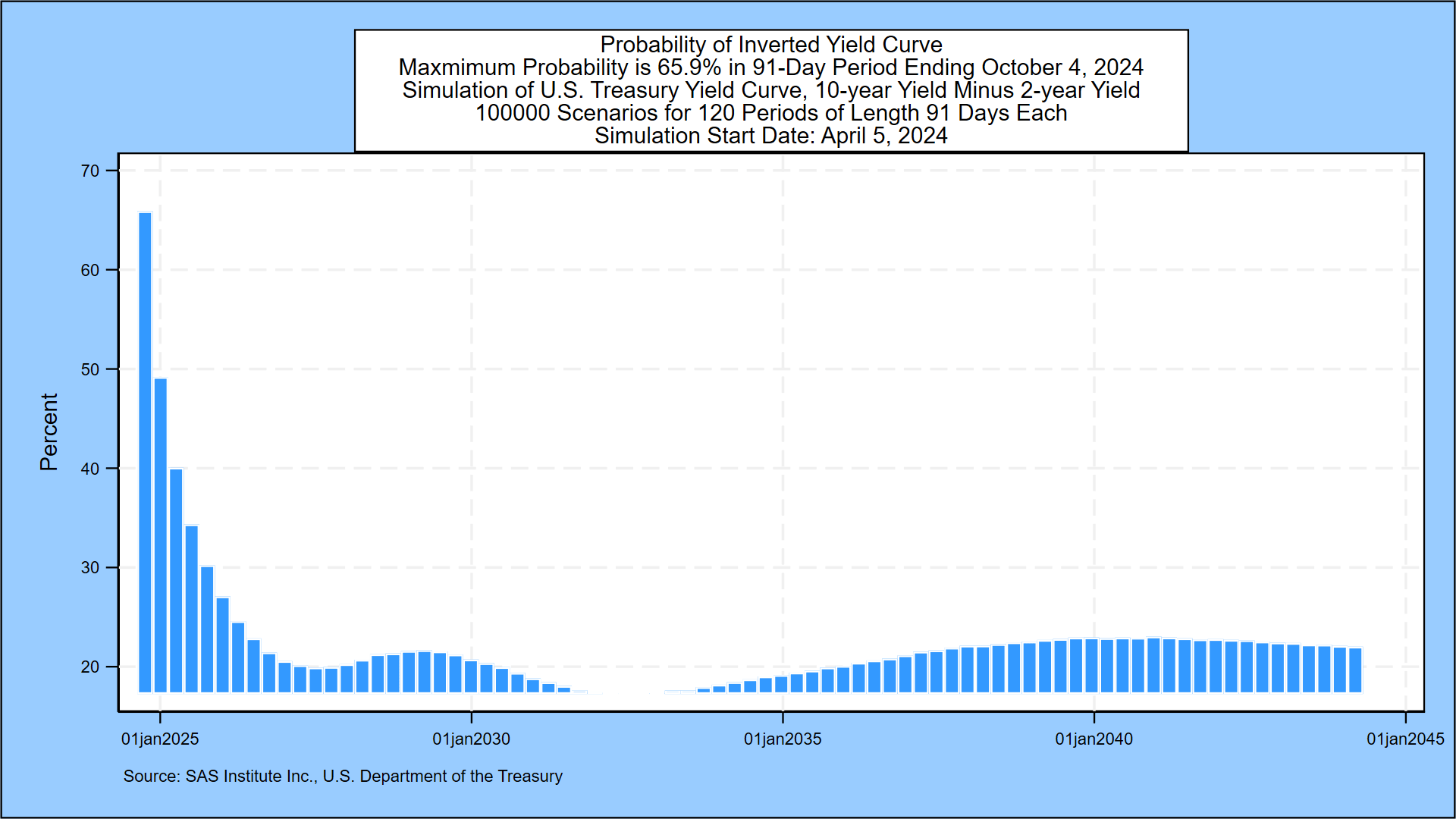 Weekly Forecast, April 5, 2024: US Treasury Forward Rates Shift Up 16