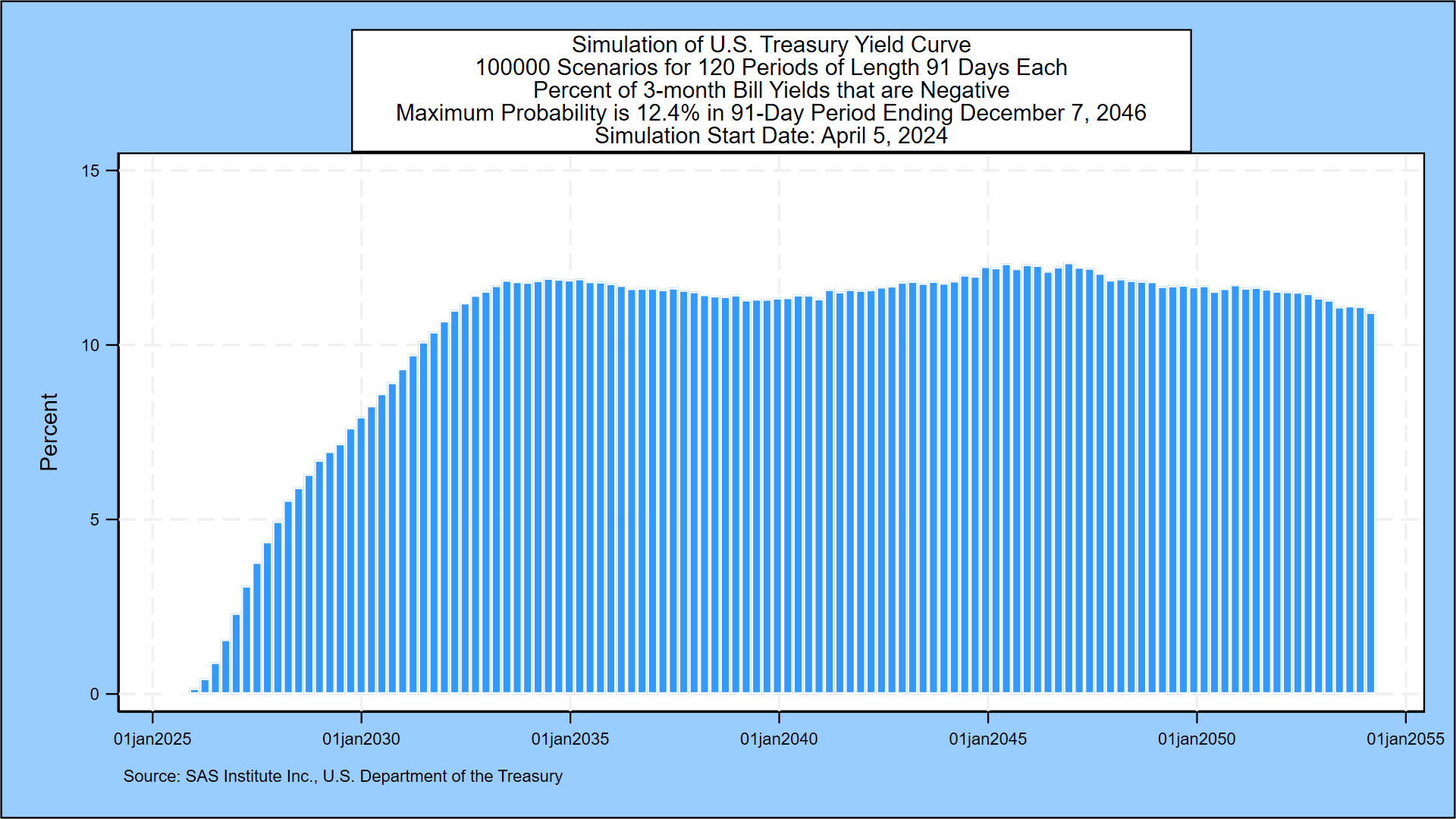 Weekly Forecast, April 5, 2024: US Treasury Forward Rates Shift Up 16