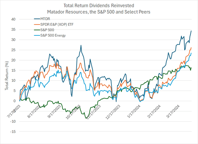 A line chart showing the total return from MTDR's stock since my initial article on the stock in July 2023