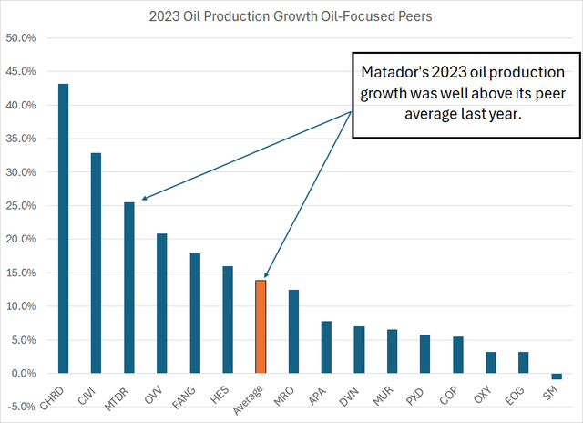 A column chart showing 2023 oil production growth for a selection of 16 US-traded exploration and production companies including Matador Resources