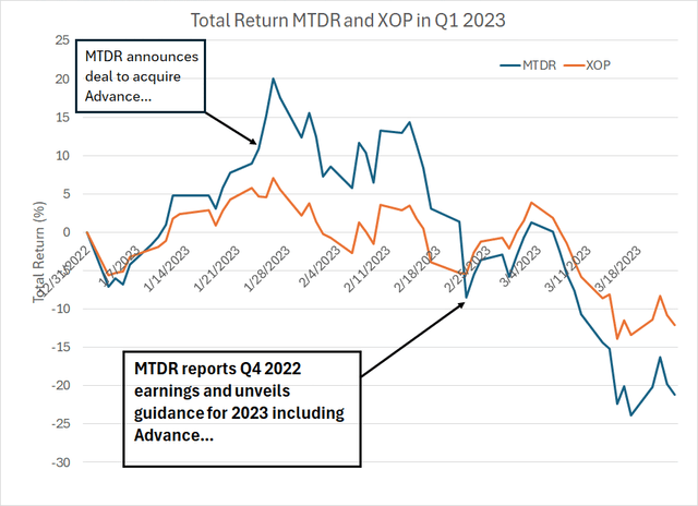A line chart showing the cumulative total return for MTDR and XOP through Q1 2023