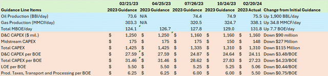 A table showing how MTDR's 2023 production and cost guidance changes through last year