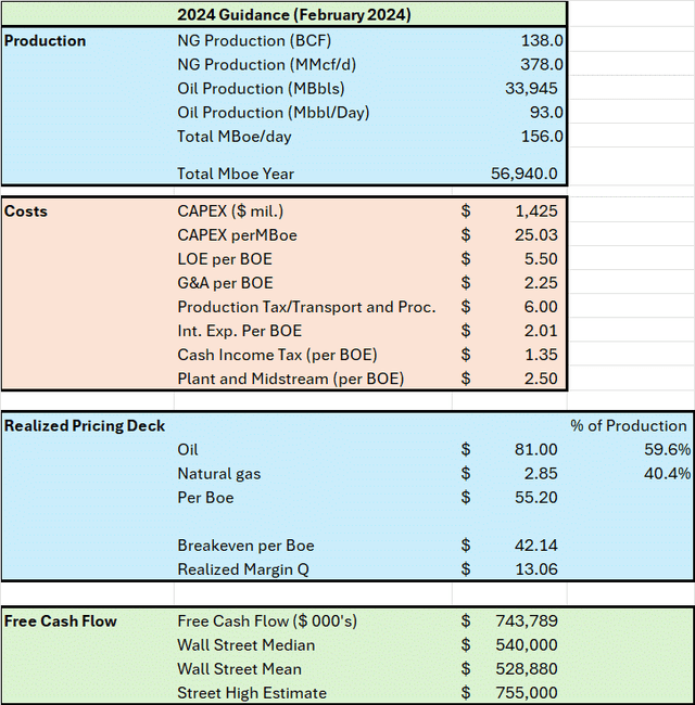 A table showing my estimates of MTDR's free cash flow in 2024 based on the midpoint of management guidance
