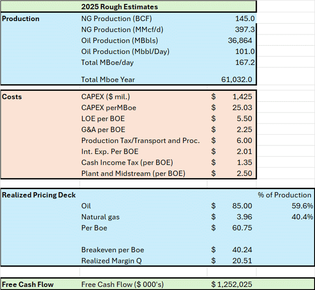 A table showing basic free cash flow estimates for MTDR in 2025