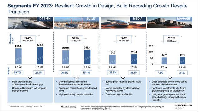 Nemetschek 2023: breakdown of results