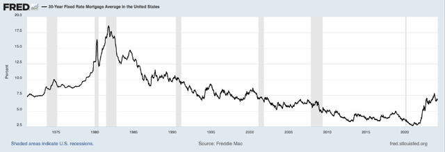 US 30-year mortgage interest rates