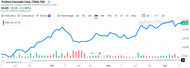 TrueLive stock price chart