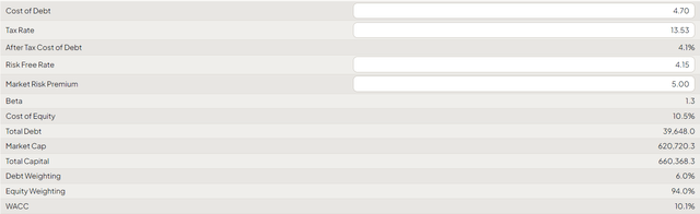 FinChat's DCF model template, author's inputs