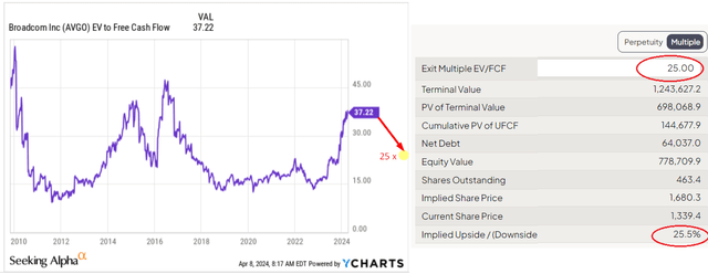 YCharts, FinChat, the author's notes