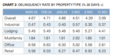 CMBS Delinquency Rate By CRE Asset Class