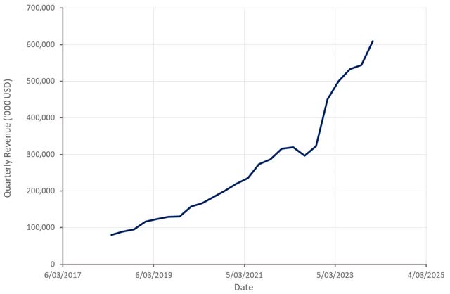 Unity Revenue