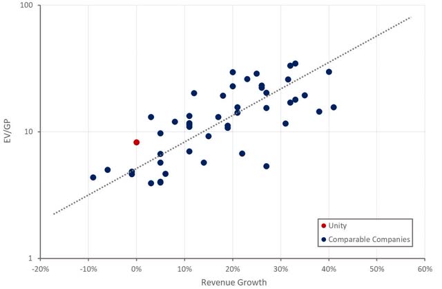 Unity Relative Valuation