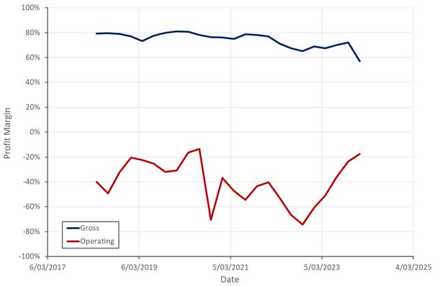 Unity Profit Margins