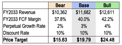 Palantir Price Target