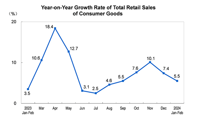 Retail sales growth, China
