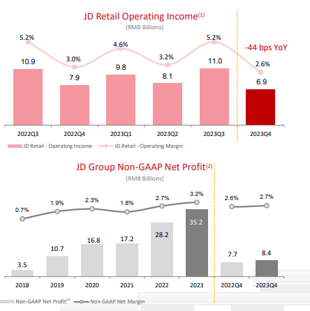 Operating and net margins
