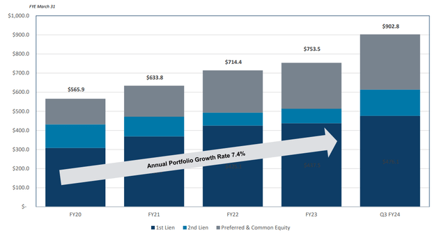 Annual Portfolio Growth