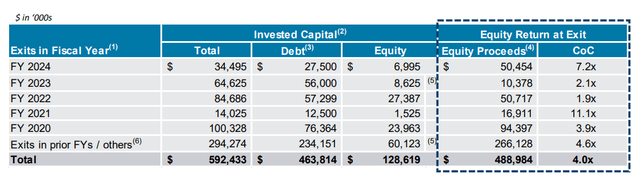 Equity Proceeds