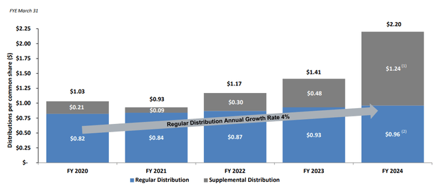 Supplemental Distribution