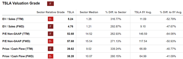 TSLA Valuations