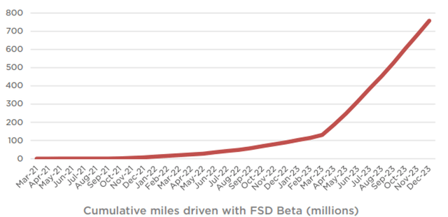 TSLA's Cumulative Miles Driven With FSD Beta