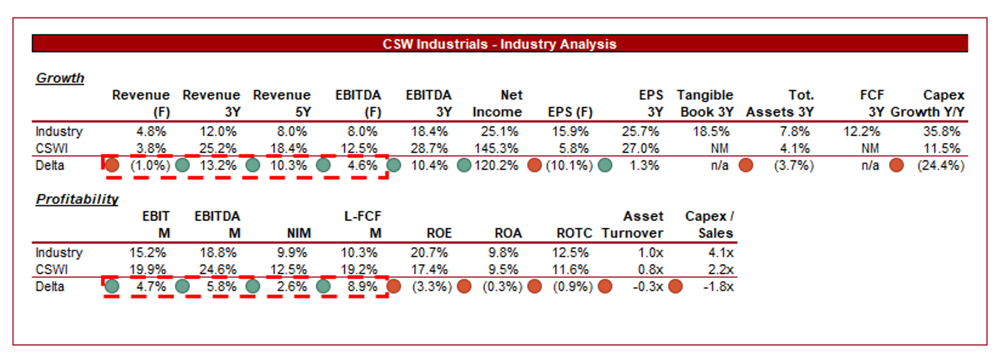 CSW Industrials Stock: Long-Term Compounder With Room To Growth (NASDAQ ...