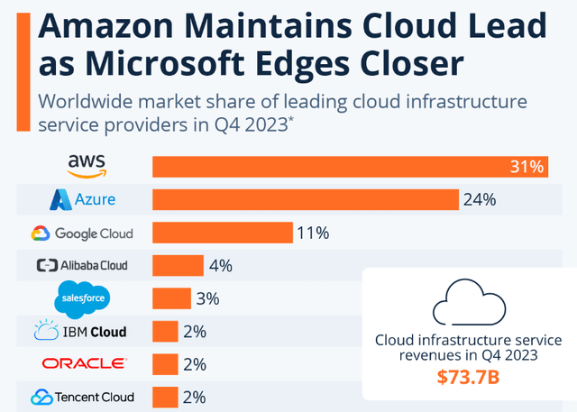 Cloud market shares