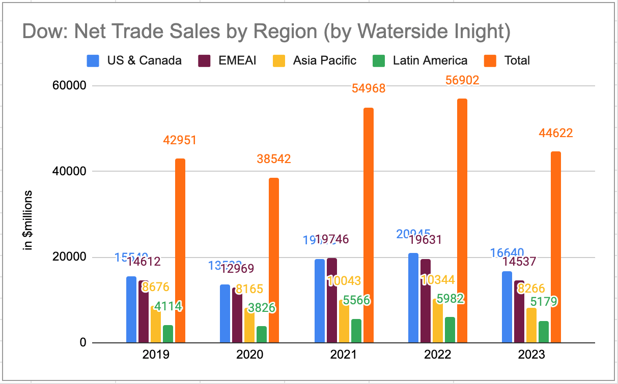 Dow Stock Virtuous Growth Cycle Centered In North America (NYSEDOW