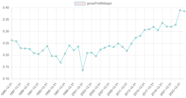 HON gross margins