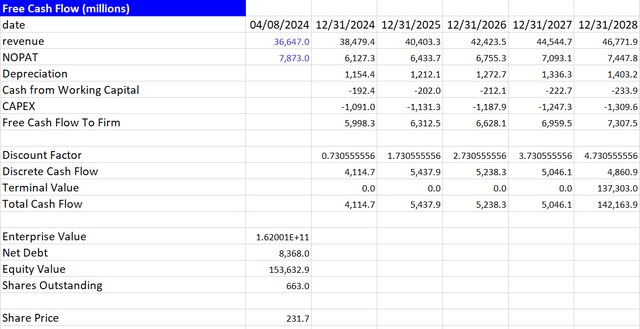 HON valuation