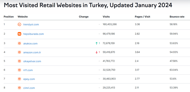 Top sites in Turkey