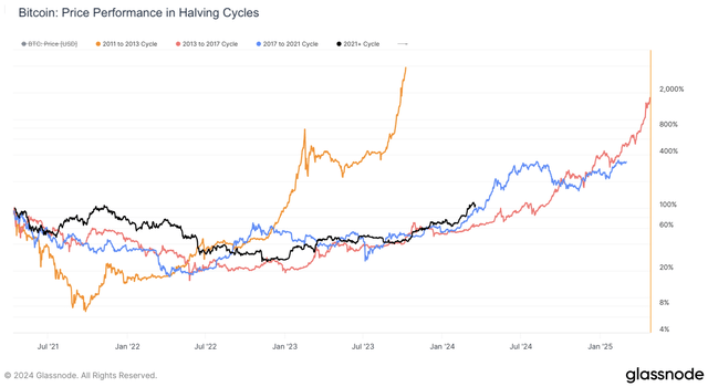 Bitcoin’s price is so far moving in a similar trajectory as seen in prior Halving cycles