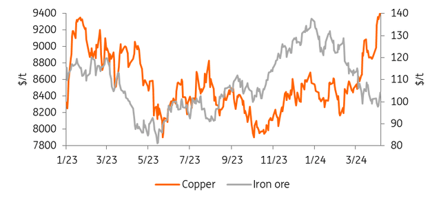 Copper rallies as iron ore slumps