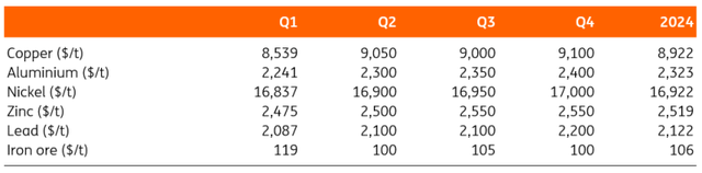 Metals forecast by ING