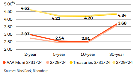 Municipal and Treasury yield movements