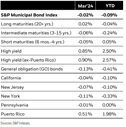 Municipal performance