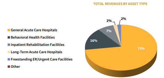 MPW revenue by property type