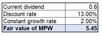 MPW valuation