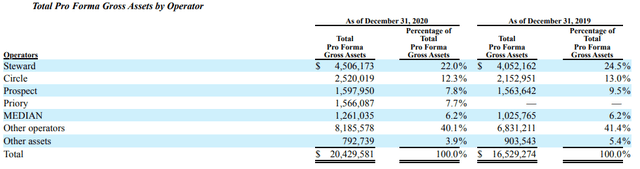 MPW's FY 2020 10K