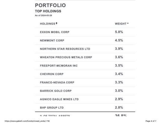 Top holdings list