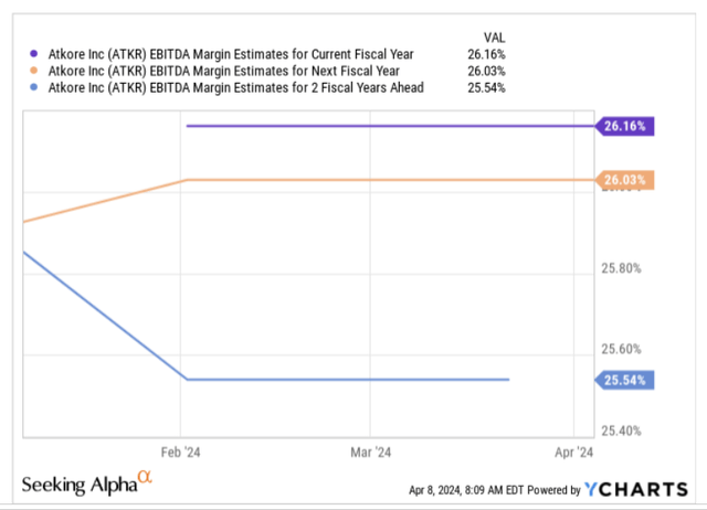 EBITDA margin estimates
