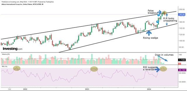 Weekly chart