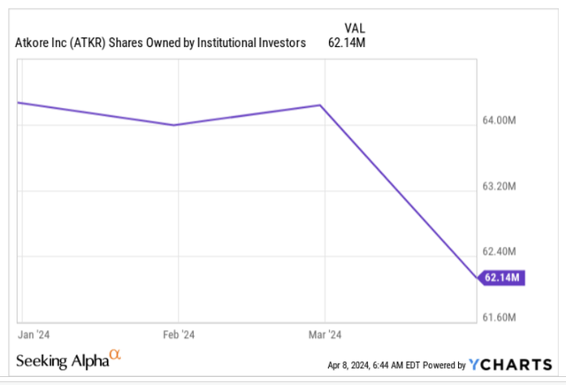Shares owned by institutions