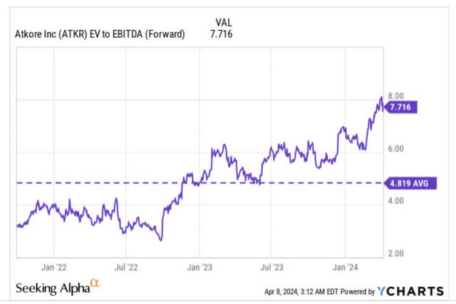 EV/EBITDA