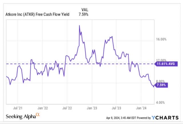 FCF yield