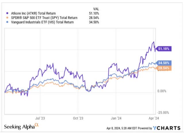 1 year returns
